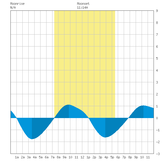 Rathall Creek tide chart for Friday, January 9, 2026