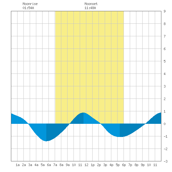 Rathall Creek tide chart for Tuesday, February 10, 2026