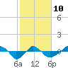 Rathall Creek tide chart for Tuesday, February 10, 2026