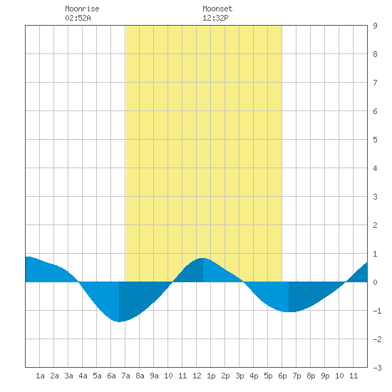 Rathall Creek tide chart for Wednesday, February 11, 2026