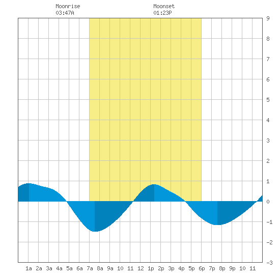 Rathall Creek tide chart for Thursday, February 12, 2026