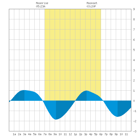 Rathall Creek tide chart for Saturday, February 14, 2026