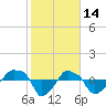 Rathall Creek tide chart for Saturday, February 14, 2026