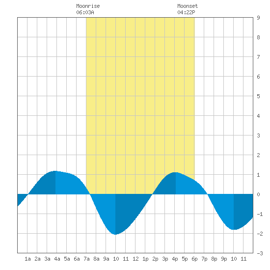 Rathall Creek tide chart for Sunday, February 15, 2026