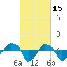 Rathall Creek tide chart for Sunday, February 15, 2026