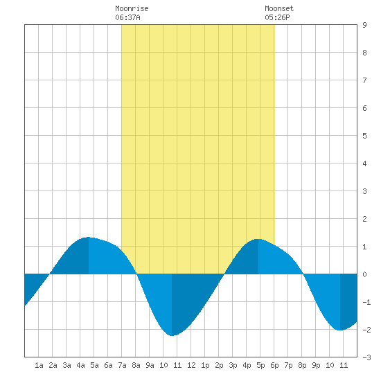 Rathall Creek tide chart for Monday, February 16, 2026