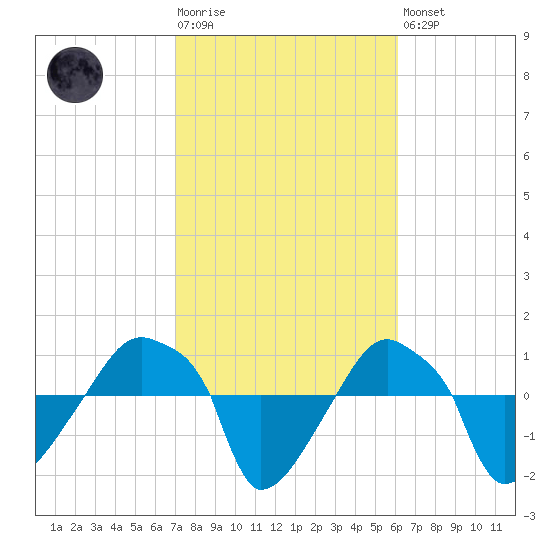 Rathall Creek tide chart for Tuesday, February 17, 2026