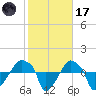 Rathall Creek tide chart for Tuesday, February 17, 2026