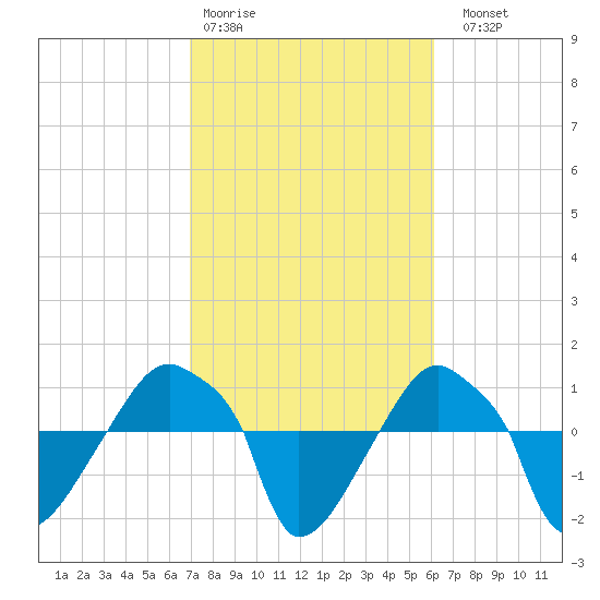 Rathall Creek tide chart for Wednesday, February 18, 2026