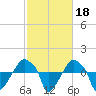 Rathall Creek tide chart for Wednesday, February 18, 2026