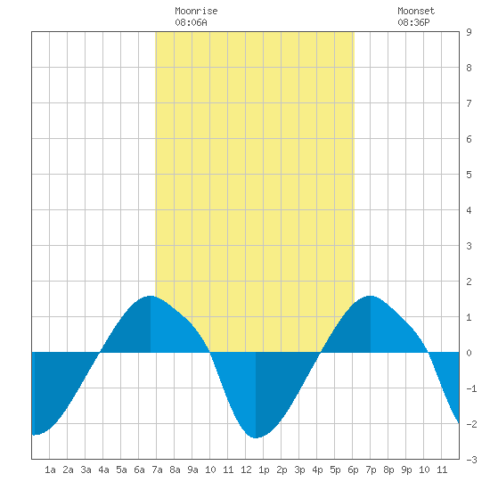 Rathall Creek tide chart for Thursday, February 19, 2026