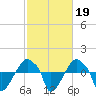 Rathall Creek tide chart for Thursday, February 19, 2026