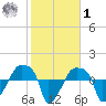 Rathall Creek tide chart for Sunday, February 1, 2026