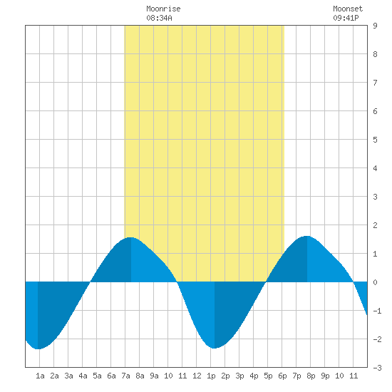 Rathall Creek tide chart for Friday, February 20, 2026