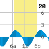 Rathall Creek tide chart for Friday, February 20, 2026