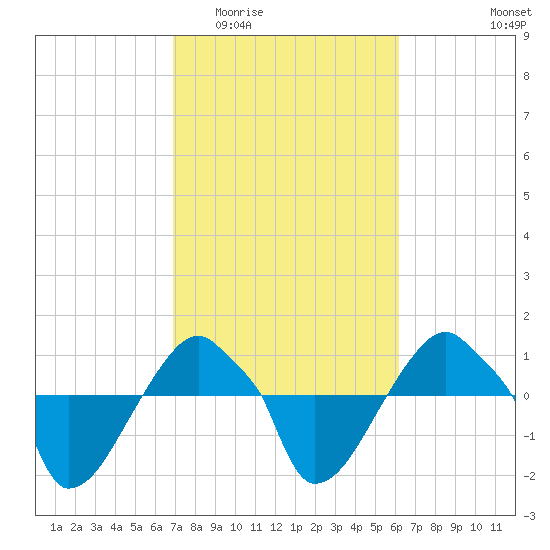 Rathall Creek tide chart for Saturday, February 21, 2026