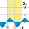 Rathall Creek tide chart for Saturday, February 21, 2026