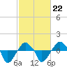 Rathall Creek tide chart for Sunday, February 22, 2026