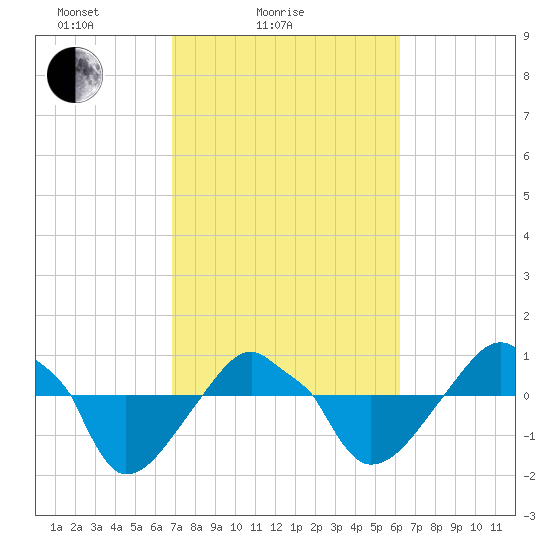 Rathall Creek tide chart for Tuesday, February 24, 2026