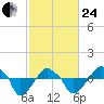 Rathall Creek tide chart for Tuesday, February 24, 2026
