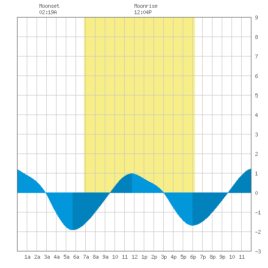 Rathall Creek tide chart for Wednesday, February 25, 2026