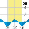Rathall Creek tide chart for Wednesday, February 25, 2026