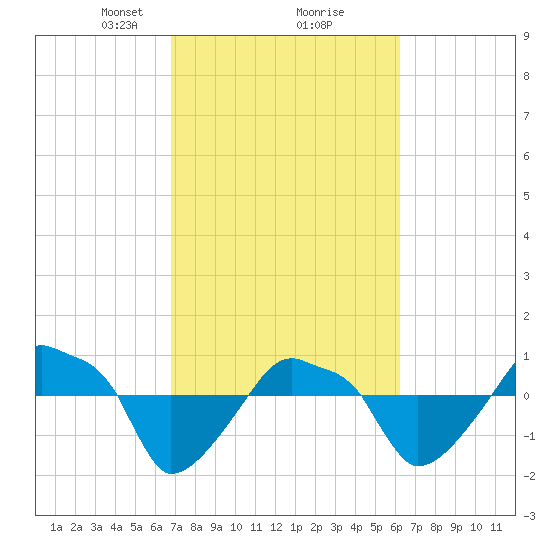 Rathall Creek tide chart for Thursday, February 26, 2026