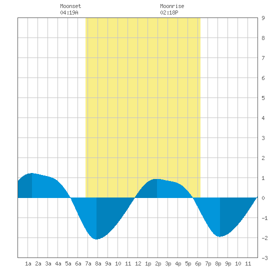 Rathall Creek tide chart for Friday, February 27, 2026