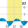 Rathall Creek tide chart for Friday, February 27, 2026
