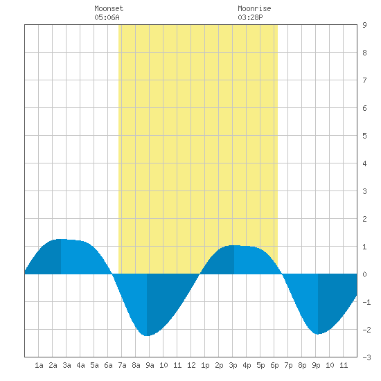 Rathall Creek tide chart for Saturday, February 28, 2026