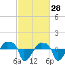 Rathall Creek tide chart for Saturday, February 28, 2026