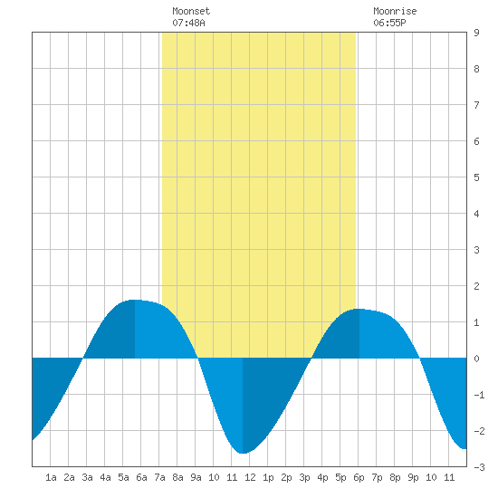 Rathall Creek tide chart for Monday, February 2, 2026