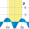 Rathall Creek tide chart for Monday, February 2, 2026