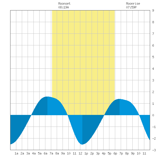 Rathall Creek tide chart for Tuesday, February 3, 2026