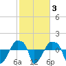 Rathall Creek tide chart for Tuesday, February 3, 2026