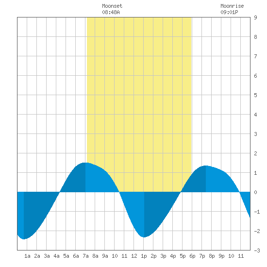 Rathall Creek tide chart for Wednesday, February 4, 2026