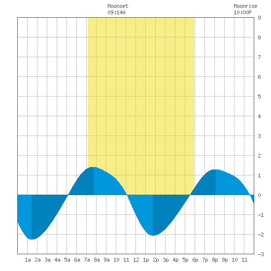 Rathall Creek tide chart for Thursday, February 5, 2026
