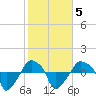 Rathall Creek tide chart for Thursday, February 5, 2026