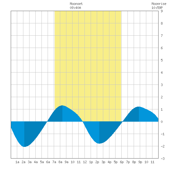 Rathall Creek tide chart for Friday, February 6, 2026