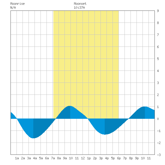 Rathall Creek tide chart for Sunday, February 8, 2026