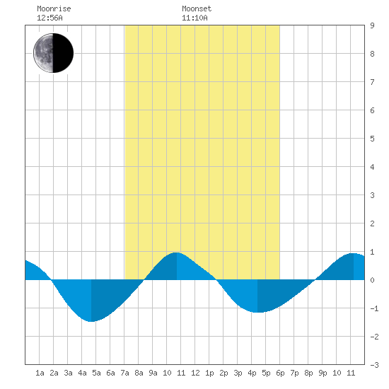 Rathall Creek tide chart for Monday, February 9, 2026
