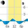 Rathall Creek tide chart for Monday, February 9, 2026