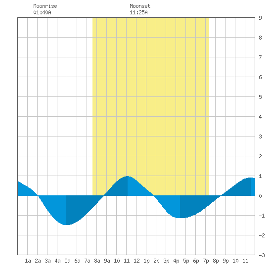 Rathall Creek tide chart for Tuesday, March 10, 2026