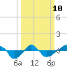 Rathall Creek tide chart for Tuesday, March 10, 2026
