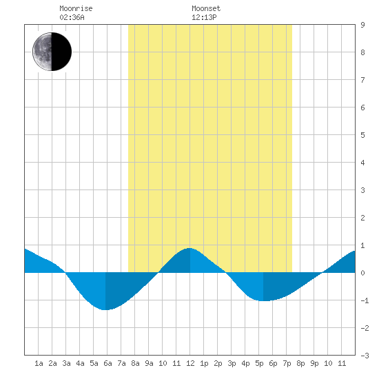 Rathall Creek tide chart for Wednesday, March 11, 2026