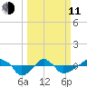 Rathall Creek tide chart for Wednesday, March 11, 2026