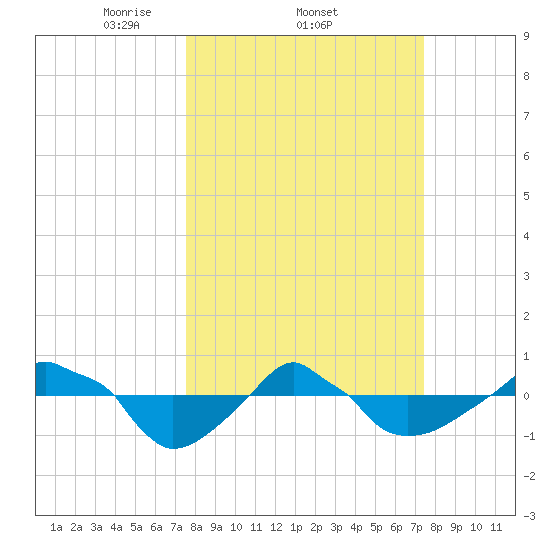 Rathall Creek tide chart for Thursday, March 12, 2026