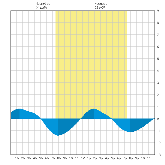 Rathall Creek tide chart for Friday, March 13, 2026