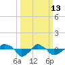 Rathall Creek tide chart for Friday, March 13, 2026