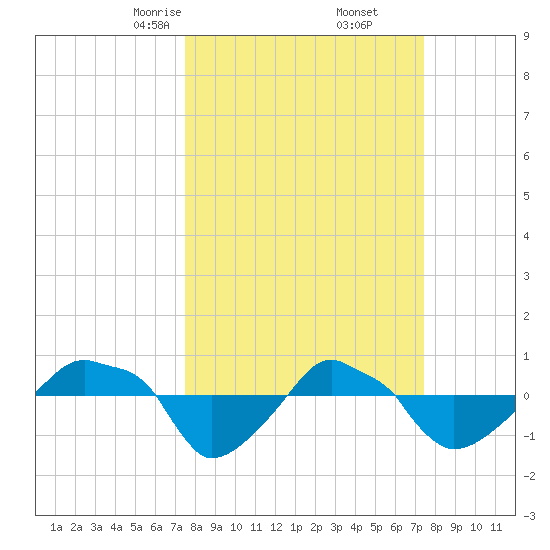 Rathall Creek tide chart for Saturday, March 14, 2026